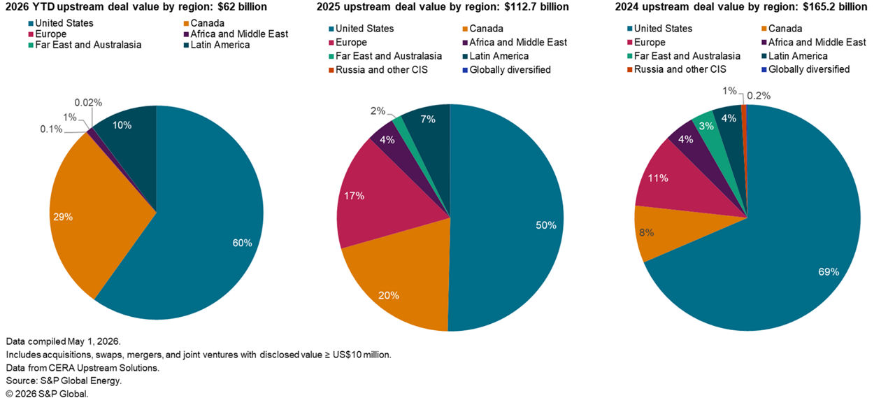 YTD Upstream deal Value