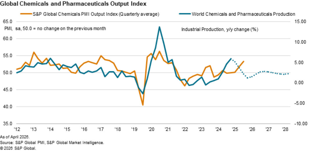 Global chemicals chart