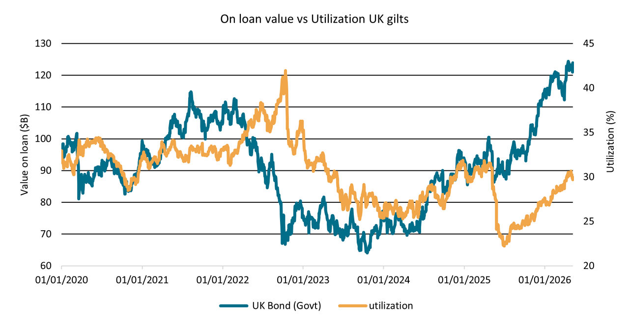 On loan value vs Utilization UK gilts