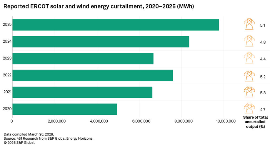 Reported ERCOT solar and wind energy curtailment, 2020-2025 (MWh)