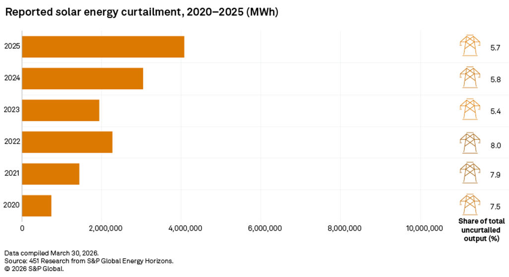 Reported solar energy curtailment