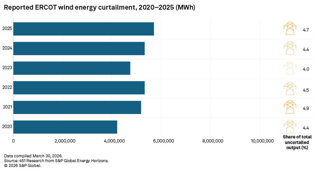Reported ERCOT wind energy curtailment
