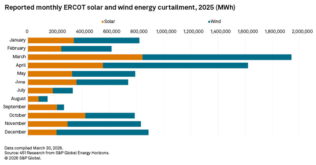 Reported monthly ERCOT solar and wind curtailment