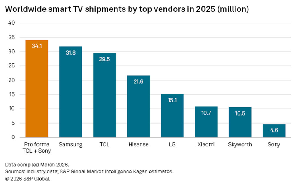 Worldwide smart tv shipments by top vendors in 2025
