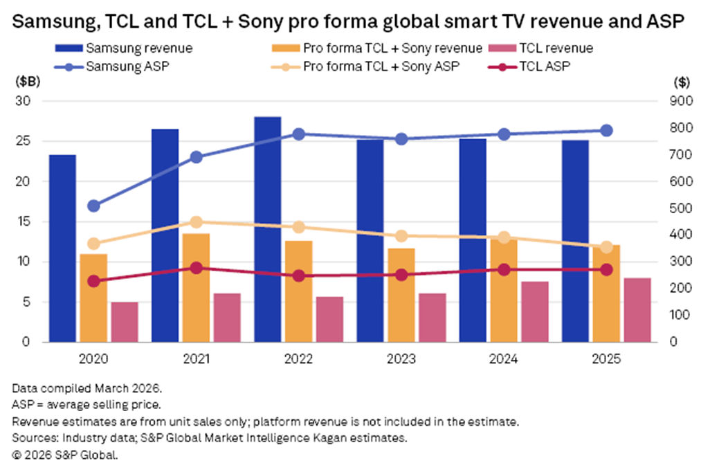 Samsung, TCL and TCL + Sony pro forma global smart tv revenue and ASP