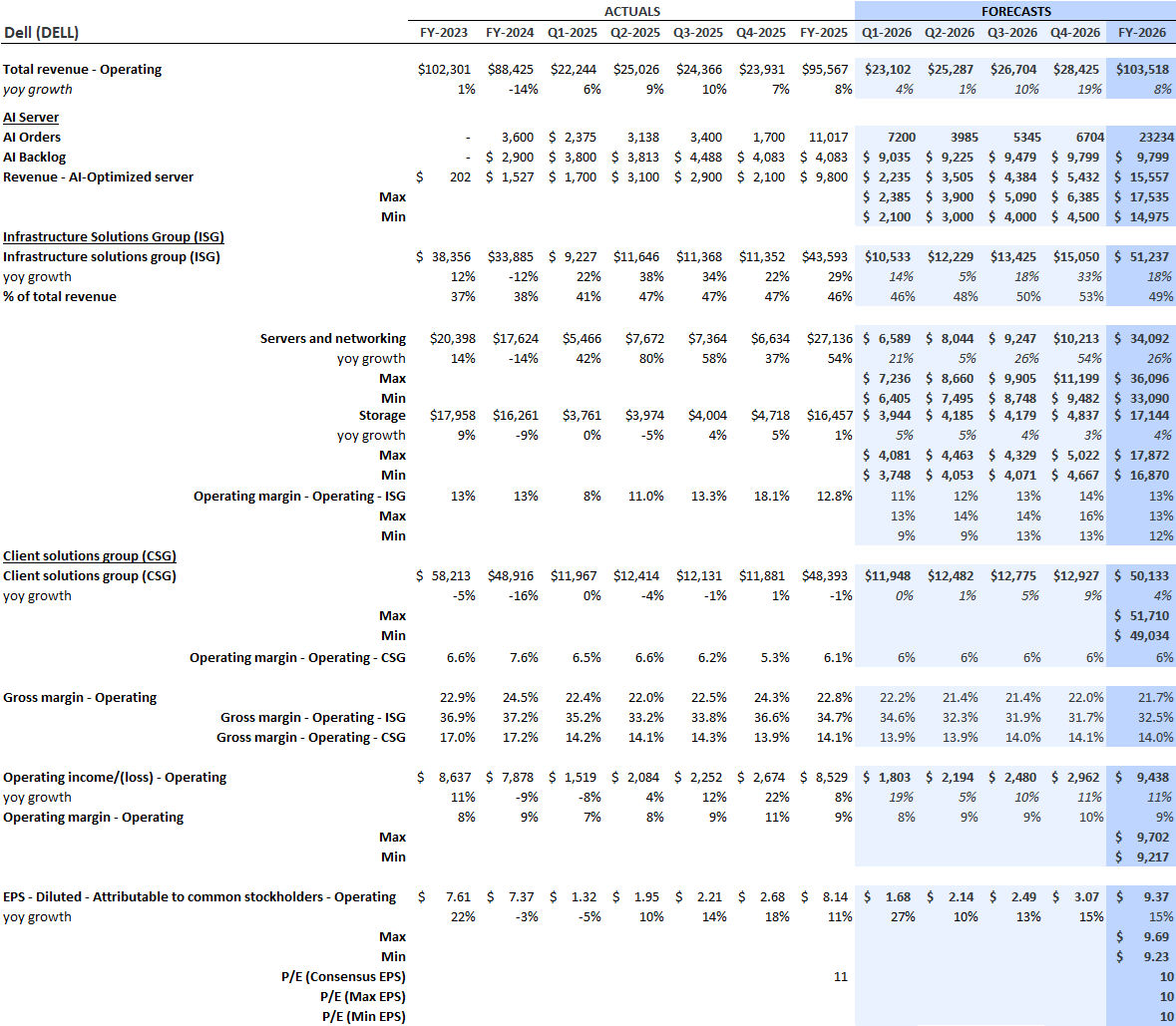 Dell Consensus Estimates