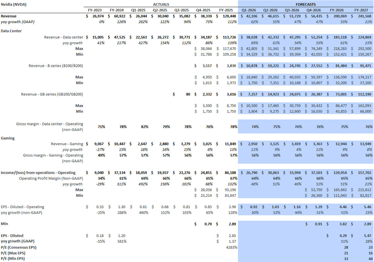 Nvidia Consensus Estimates