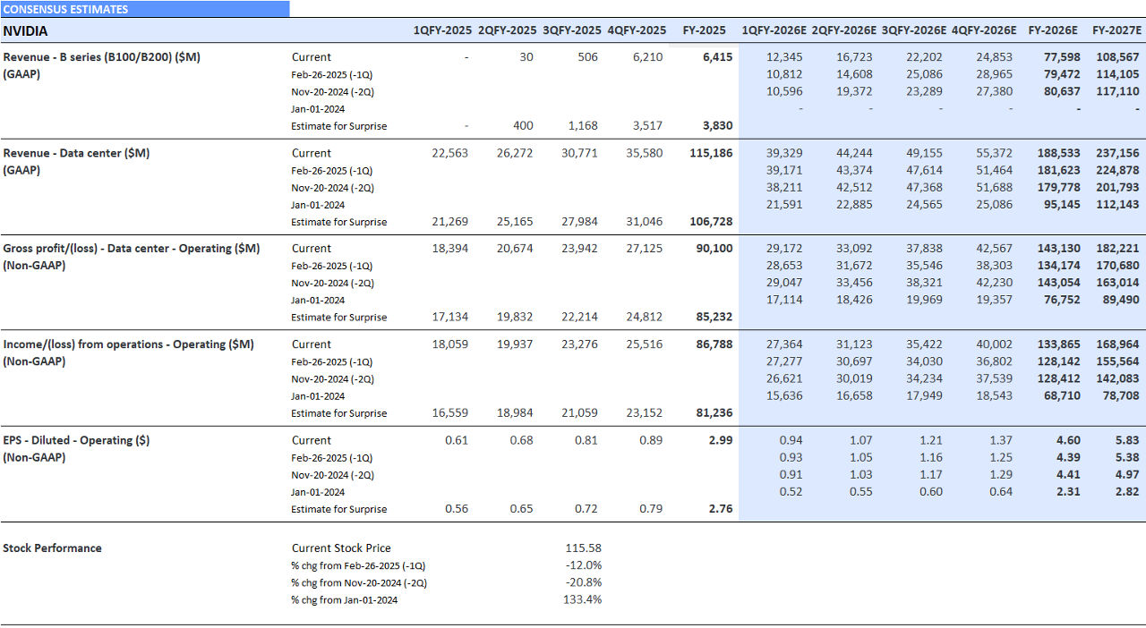 Nvidia Estimate Revision Trends