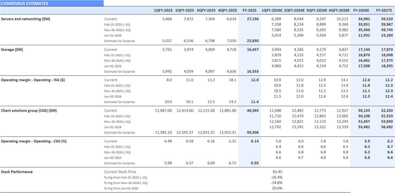 Revisions of Dell Estimates