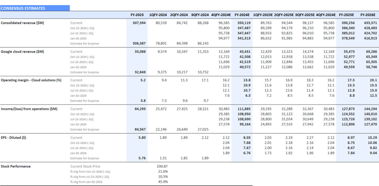 Alphabet Consensus Estimate Revisions