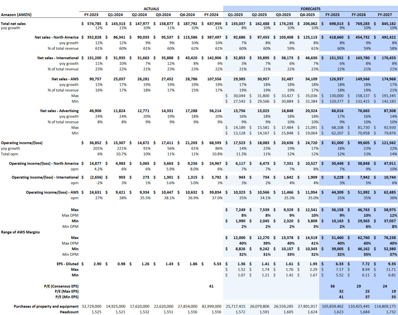 Amazon Consensus Estimates
