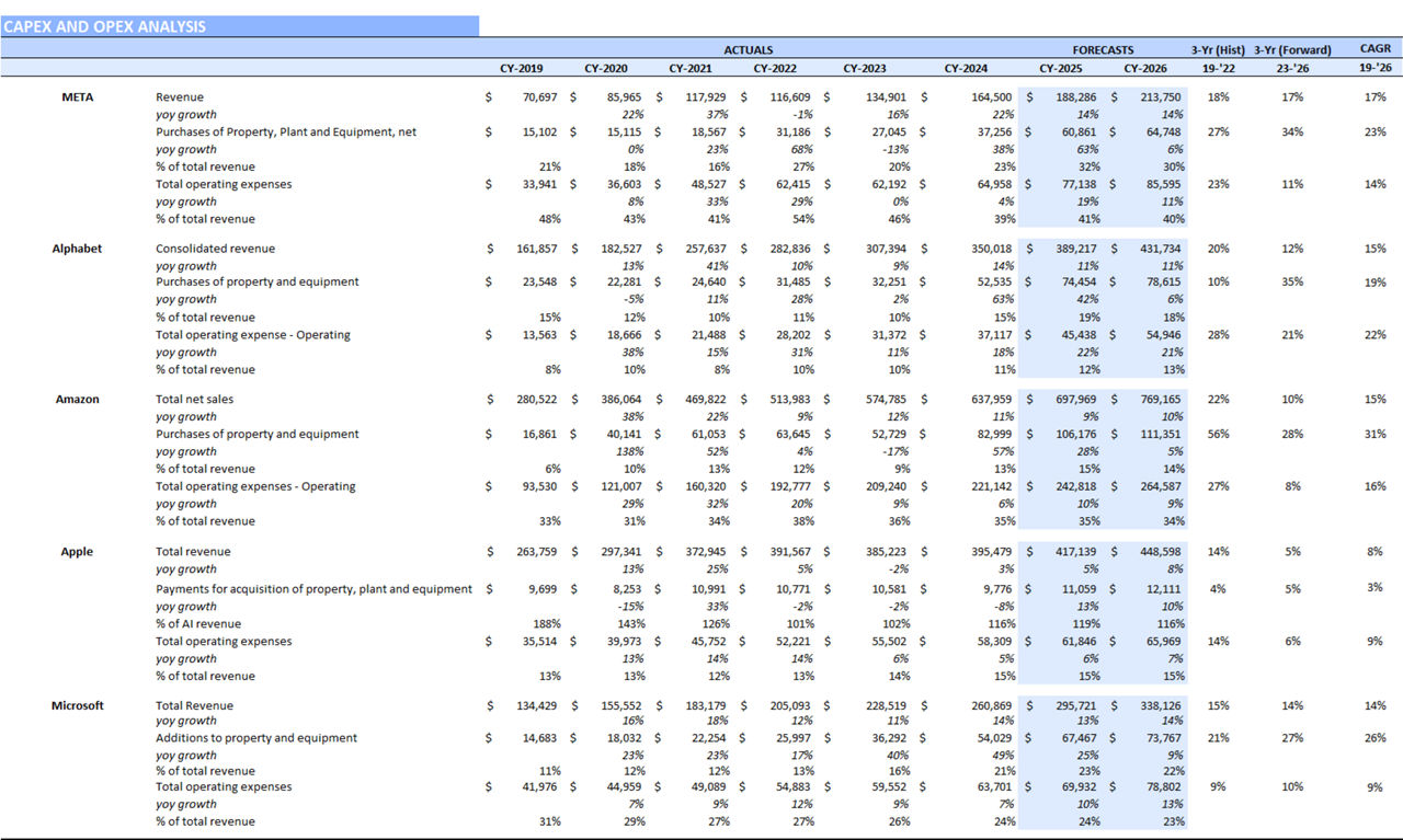 CapEx and OpEx Snapshot