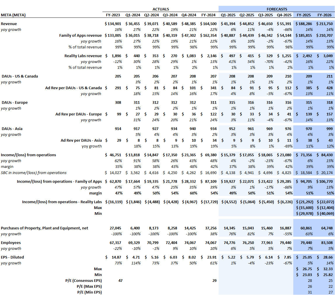 Meta Platforms Consensus Estimates