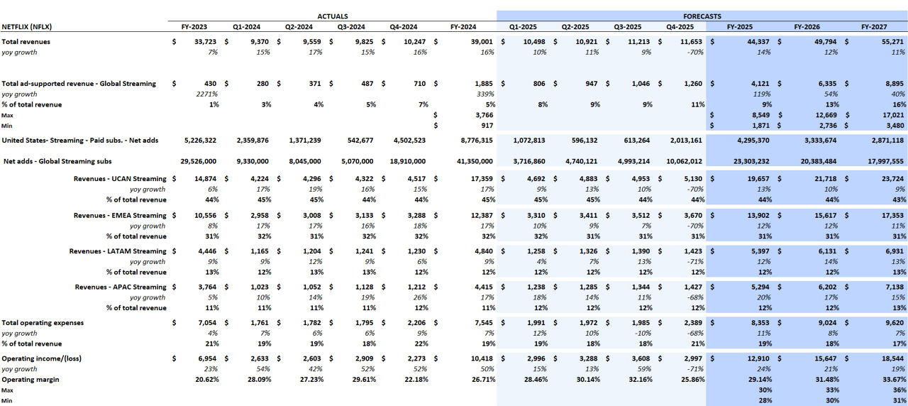 Netflix Consensus Estimates