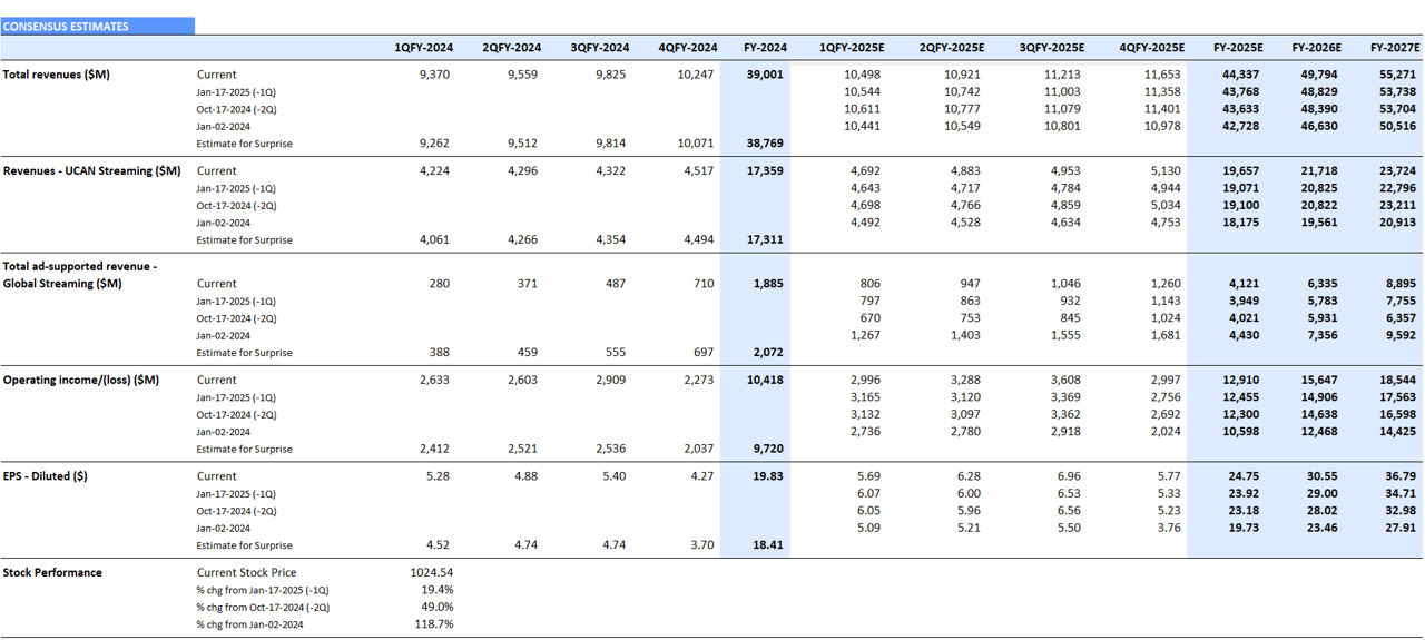 Netflix Consensus Revisions