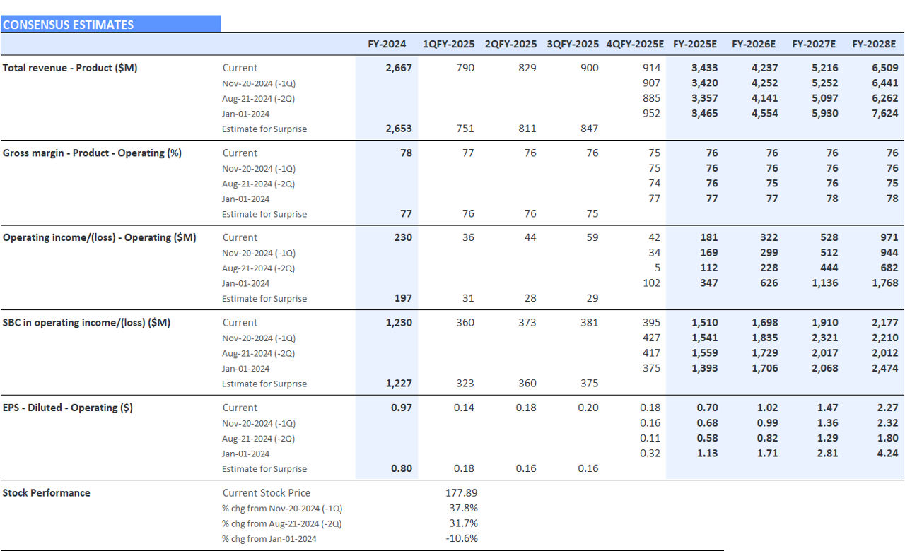 Snowflake Revisions Consensus Estimates