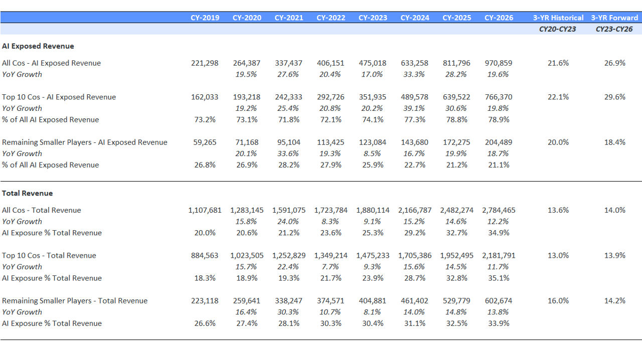 AI-Exposed Revenue Aggregations