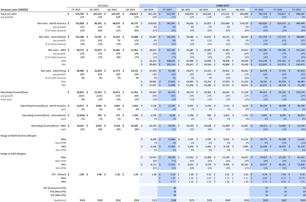 Amazon – Consensus Estimates