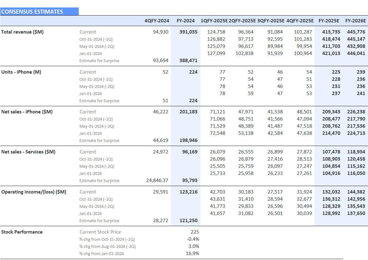 Apple – Consensus Estimate Revisions