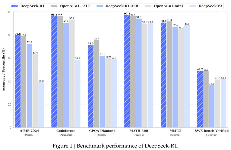 Benchmark Performance of DeepSeek R1