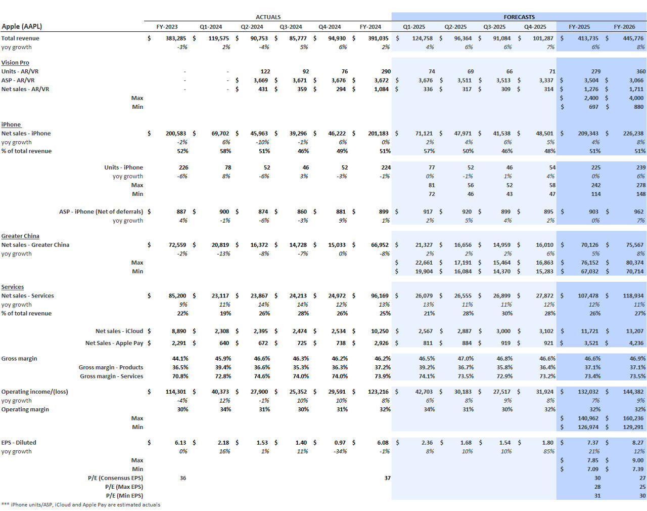 Apple – Consensus Estimates