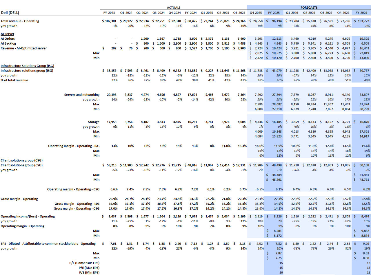 DELL Segment Details