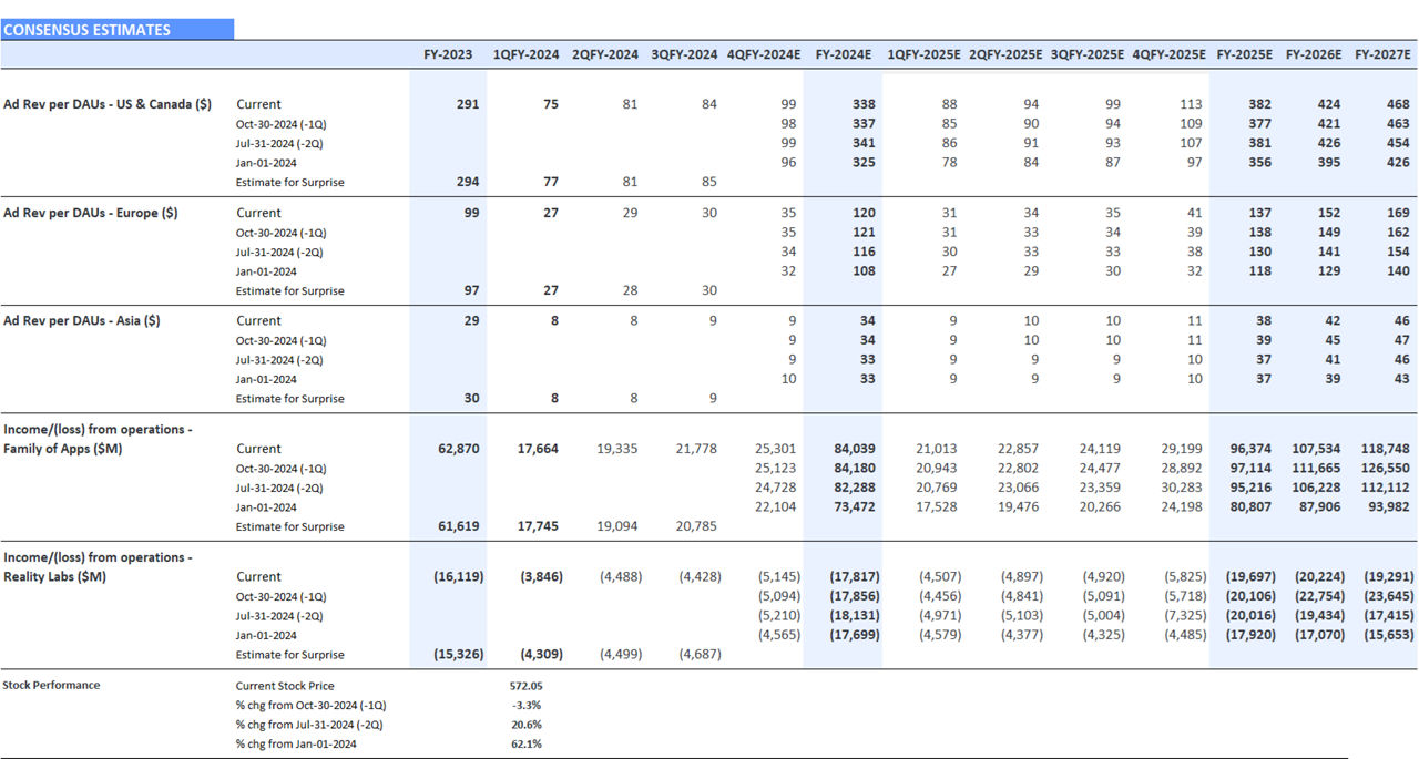 Meta Platforms – Consensus Estimate Revisions