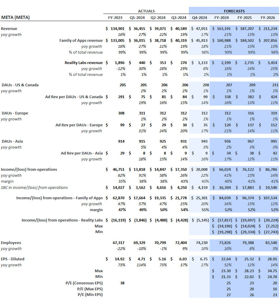 Meta Platforms – Consensus Estimates