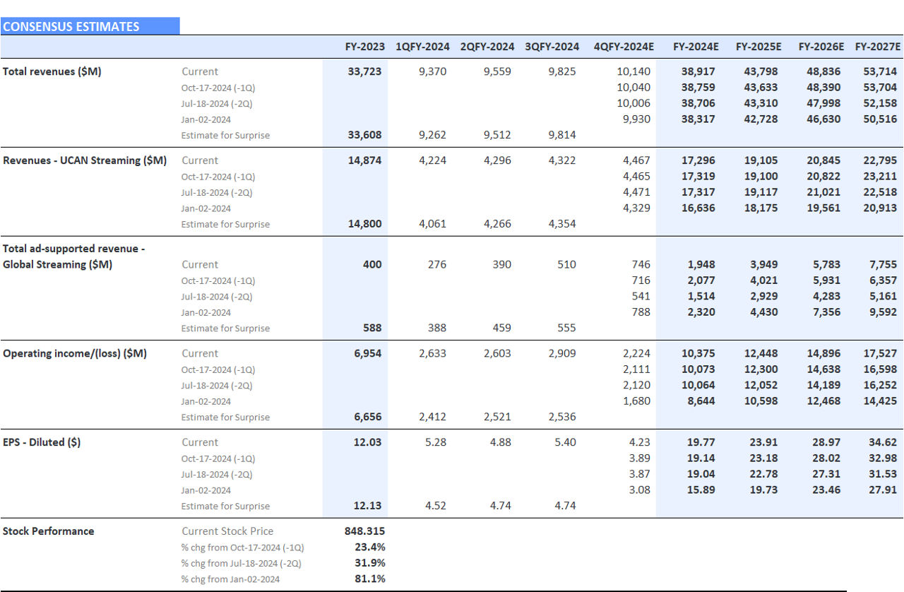 The Direction of Key Netflix Estimates