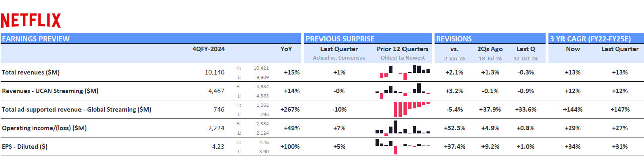 Netflix Q4 2024 Earnings Preview and Outlook