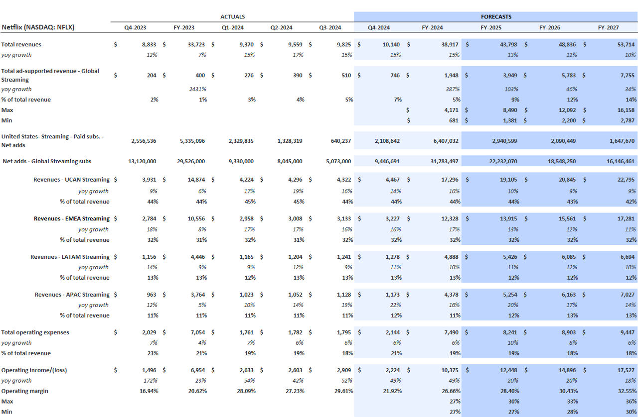 Netflix Fundamentals