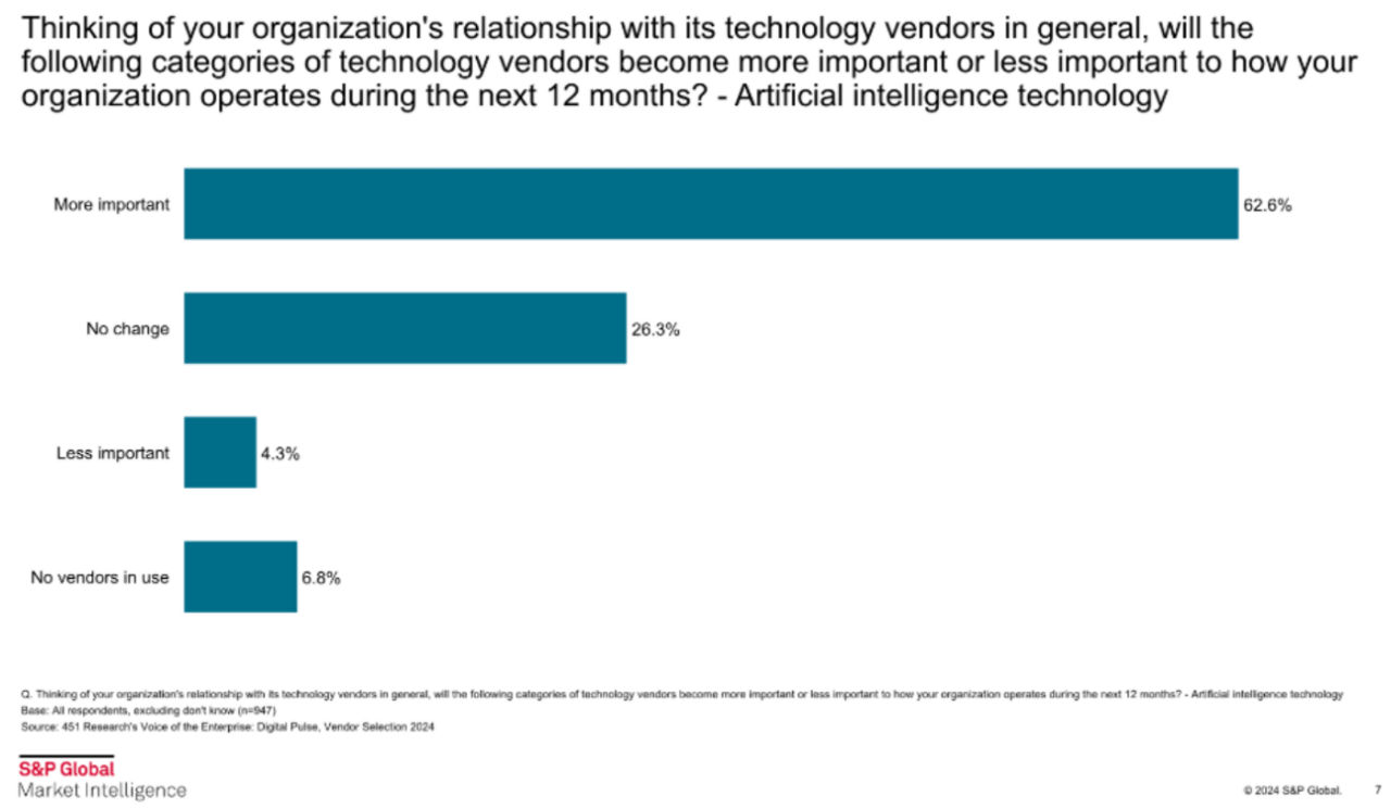 AI and the Laptop Purchasing Survey