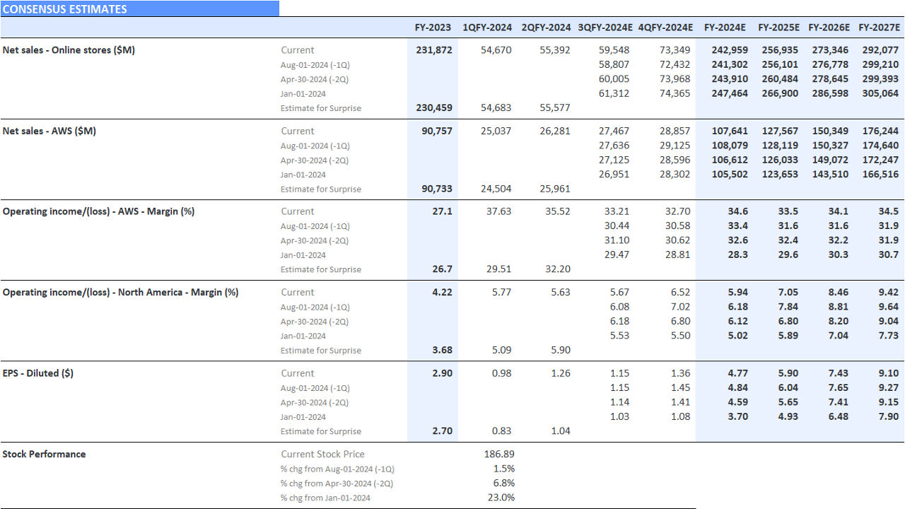 Amazon – Consensus Estimate Revisions