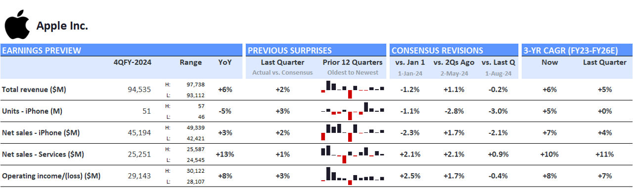 Apple – Consensus Expectations for Q4