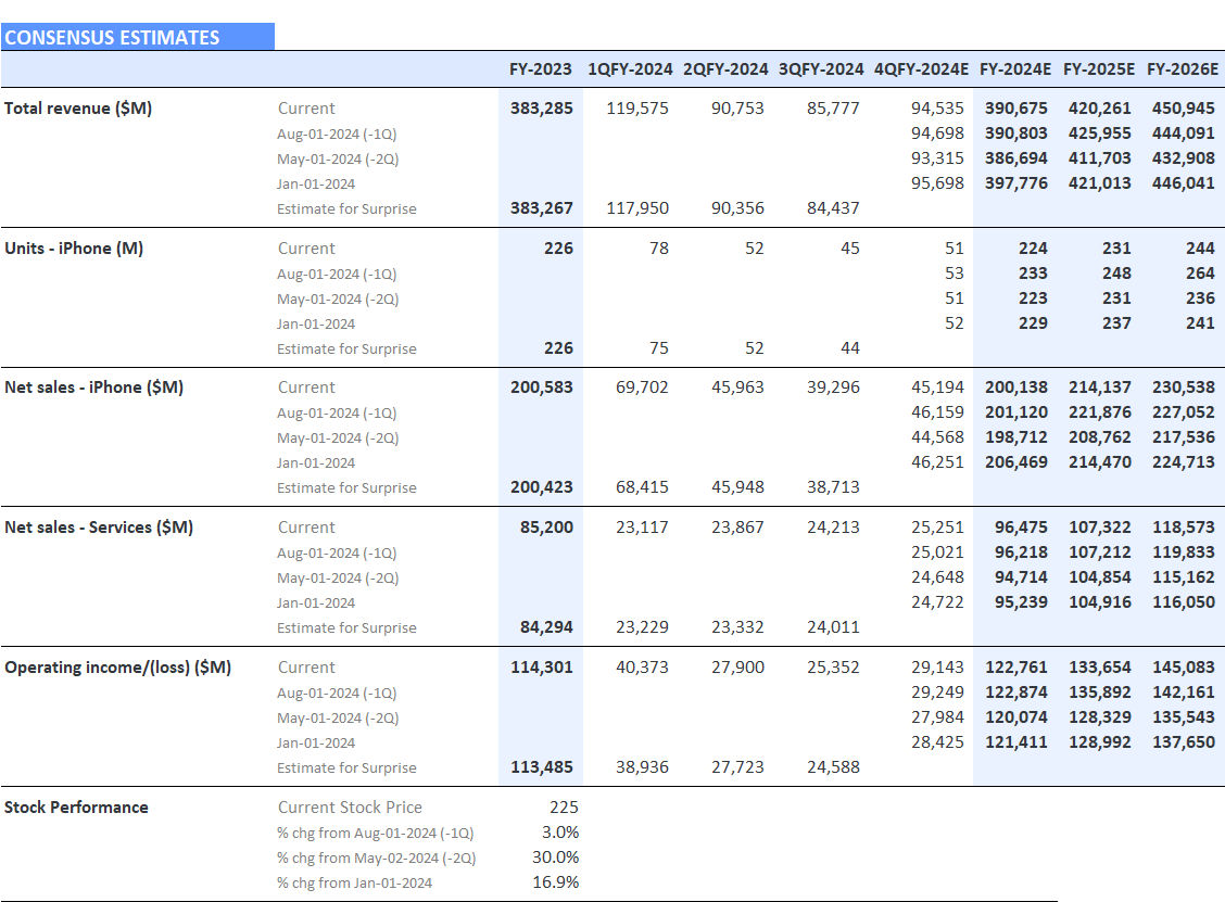 Apple – Consensus Estimate Revisions