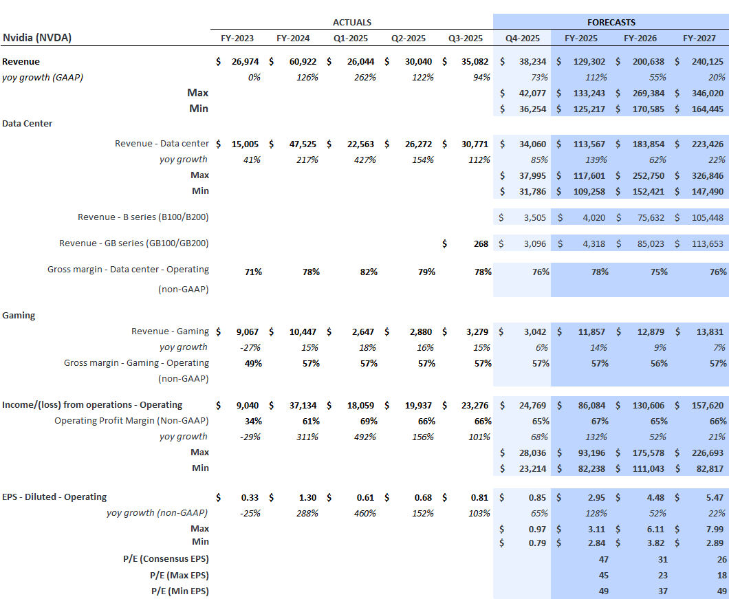 Nvidia’s Key Financial Items