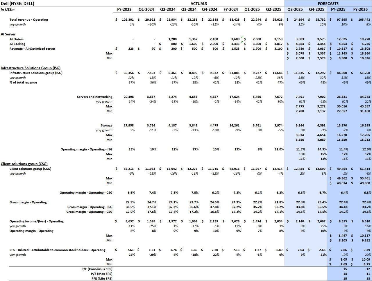 Figure 2: Dell consensus estimates