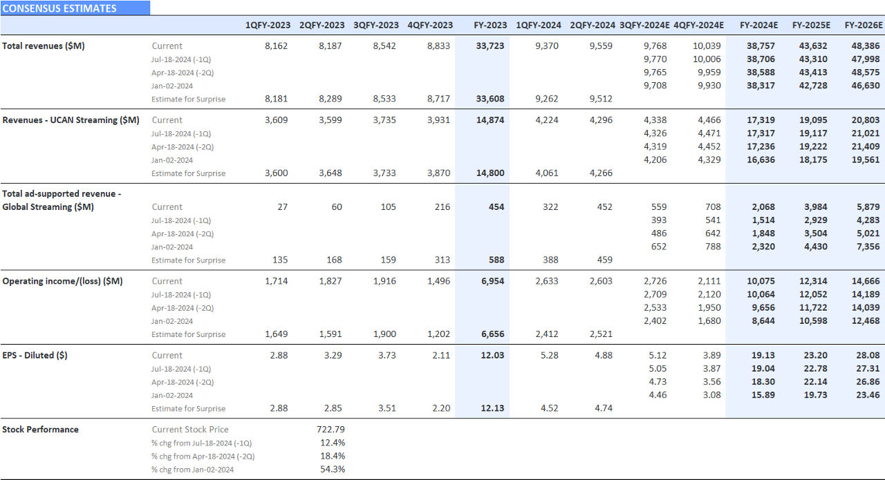  Figure 2: The Direction of Key Netflix Estimates