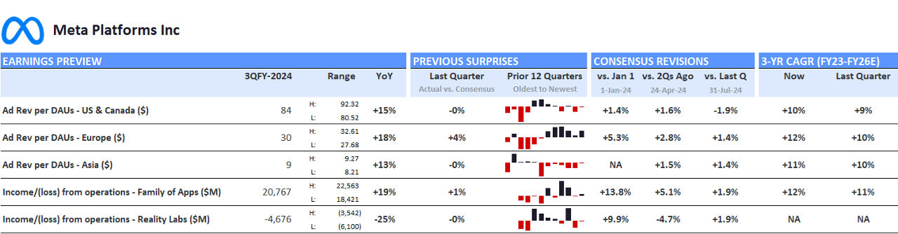 Meta Platforms – Consensus Expectations for Q3