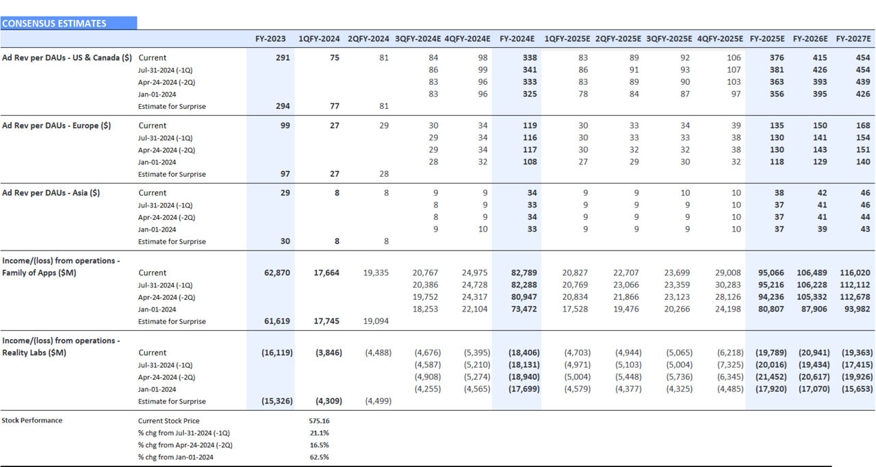 Meta Platforms – Consensus Estimate Revisions