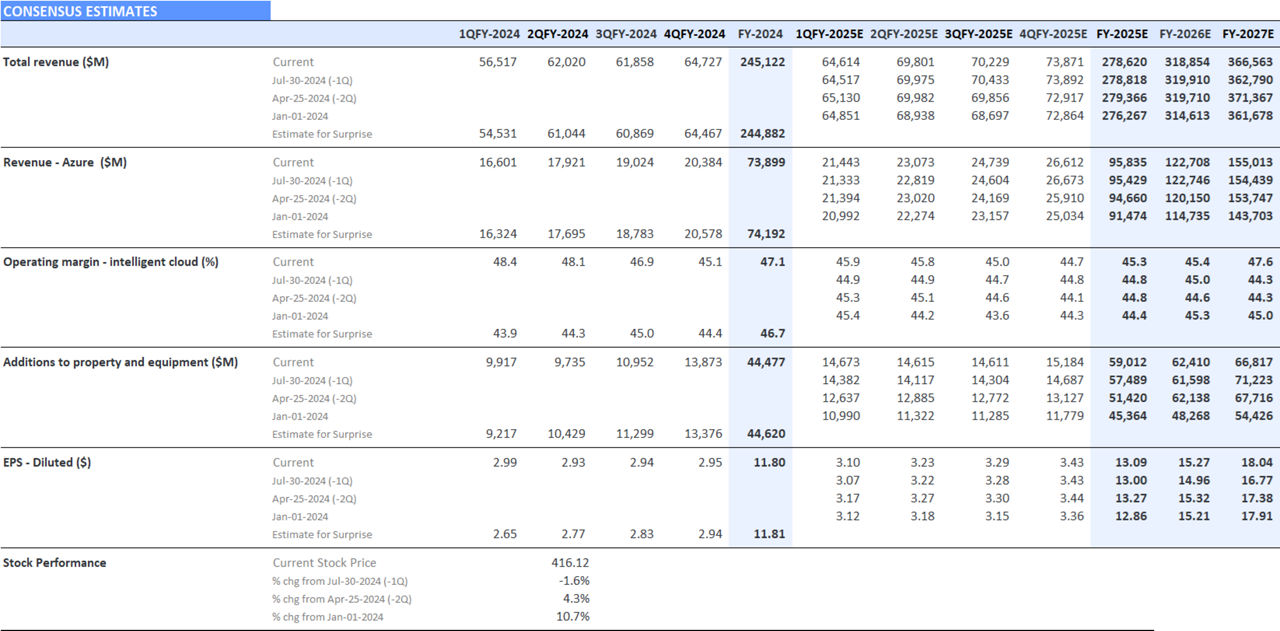 Microsoft – Consensus Estimate Revisions