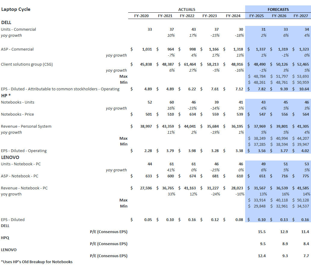 Notebook Data for Dell, Lenovo, and HP