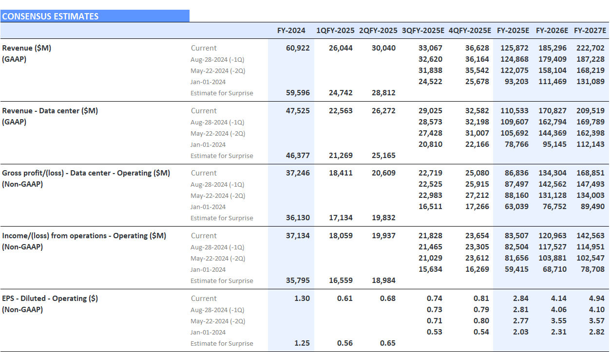 Nvidia Consensus Revisions