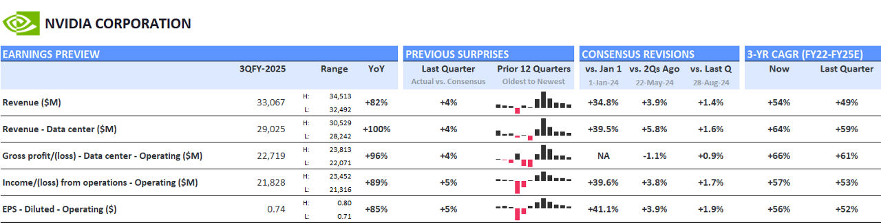Nvidia – Consensus Expectations for Q3