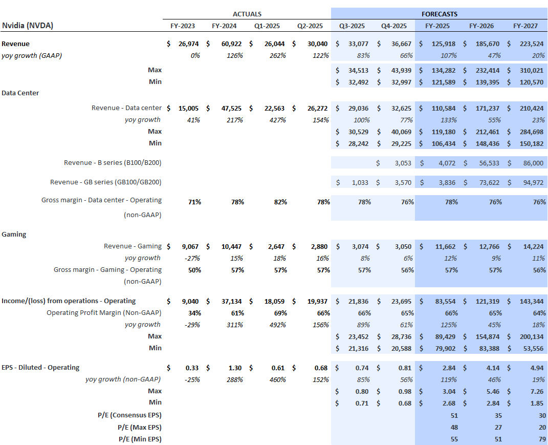 Nvidia’s Key Financial Items