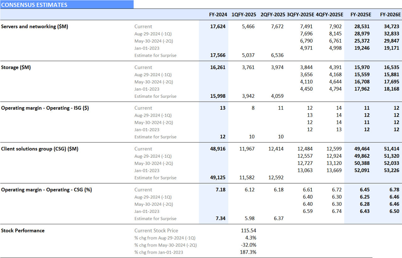 Figure 1: Revisions of Dell estimates
