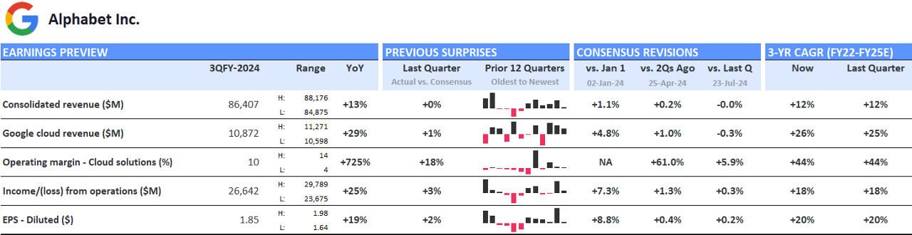 Alphabet – Consensus Expectations for Q3