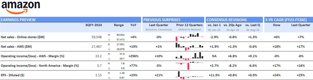Amazon – Consensus Expectations for Q3