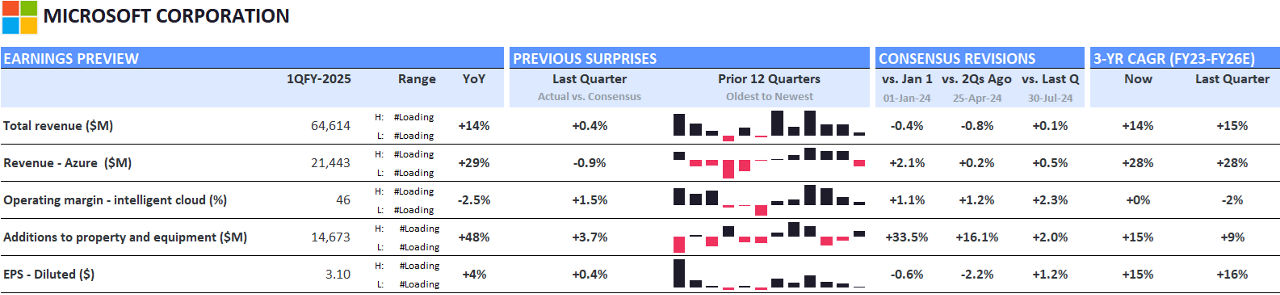Microsoft – Consensus Expectations for Q1