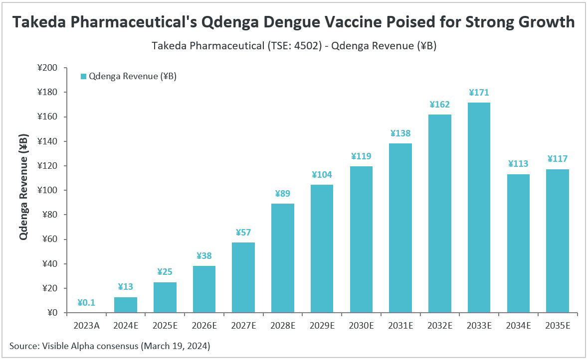 Takeda Pharmaceutical’s Qdenga Dengue Vaccine